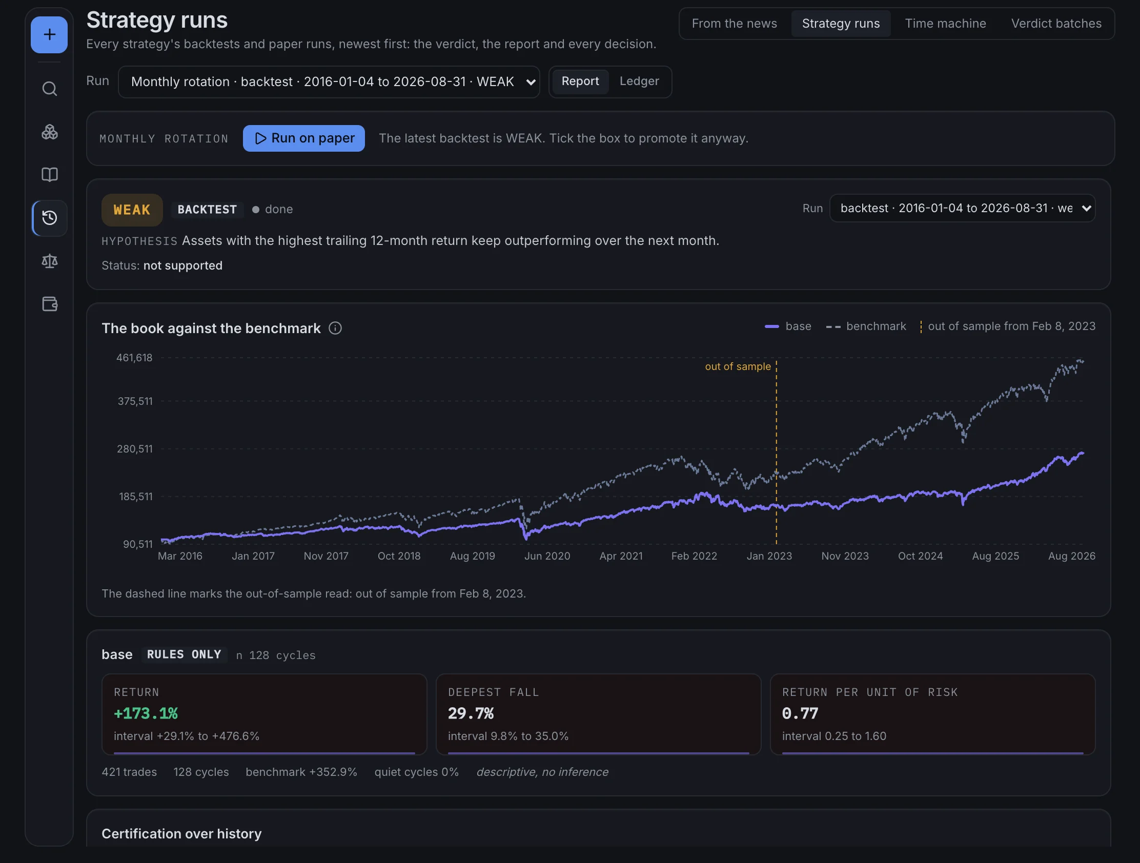 A strategy backtest report in StockLM: the verdict Weak, the book drawn against the benchmark with the out-of-sample mark, return and deepest fall